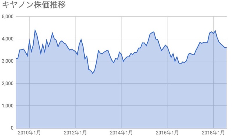 キヤノン株価