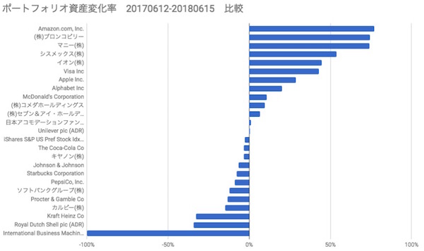 日本株　米国株　損益率