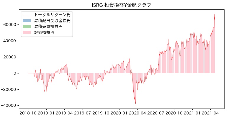 ISRG 投資損益¥グラフ