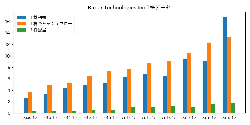 Roper Technologies Inc 1株データ