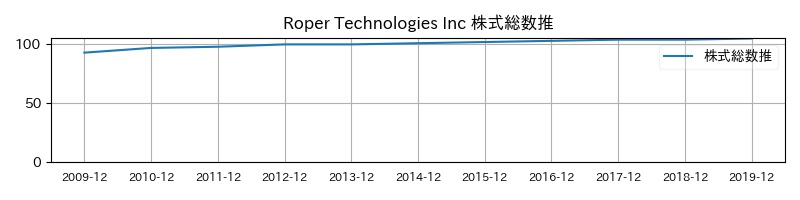 Roper Technologies Inc 株式総数推移
