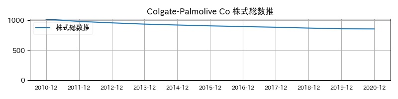 Colgate-Palmolive Co 株式総数推移