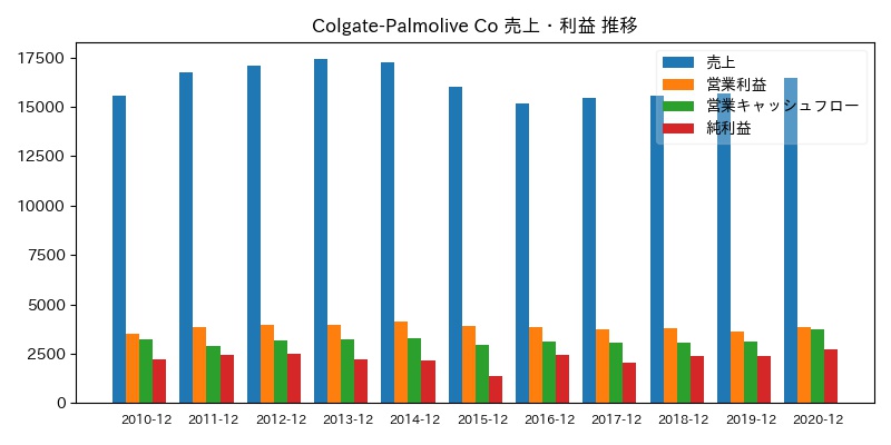 Colgate-Palmolive Co 売上・利益 推移