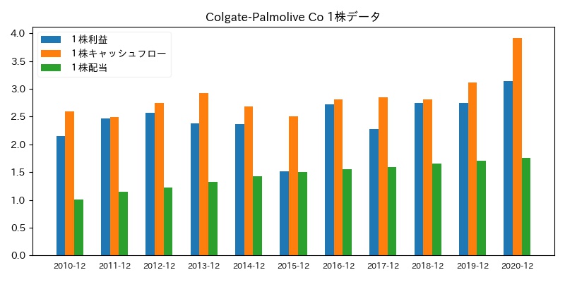 Colgate-Palmolive Co 1株データ