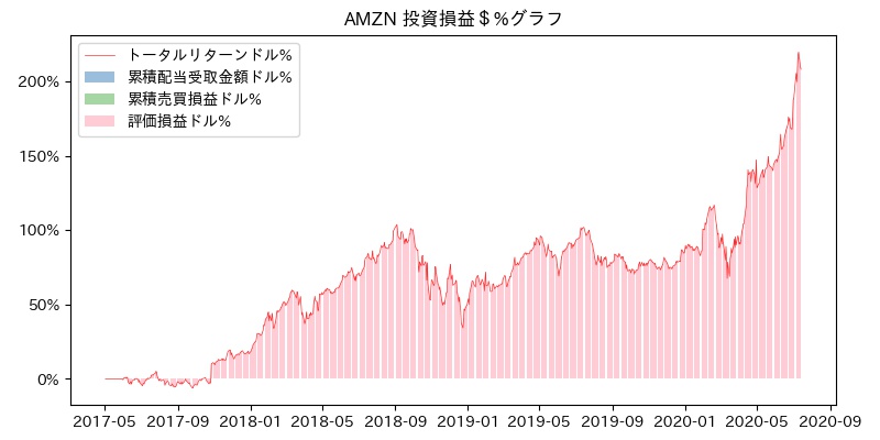 AMZN 投資損益＄%グラフ