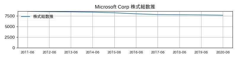 Microsoft Corp 株式総数推移