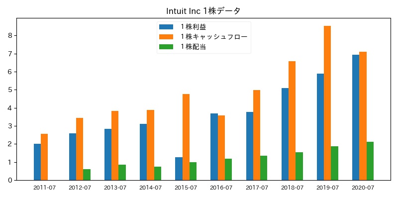 Intuit Inc 1株データ