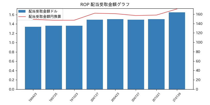 ROP 配当受取金額グラフ