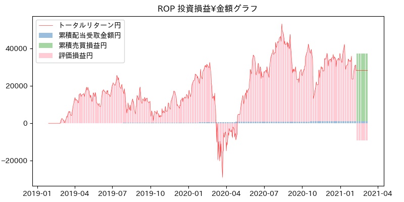 ROP 投資損益¥グラフ