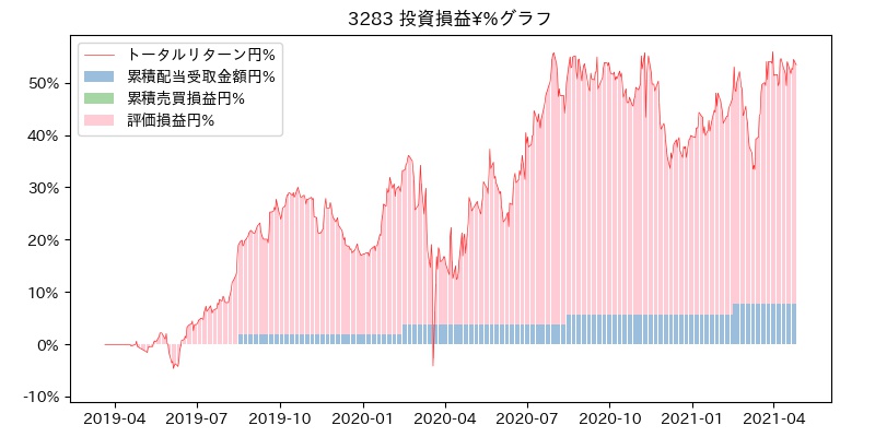 3283 投資損益¥%グラフ