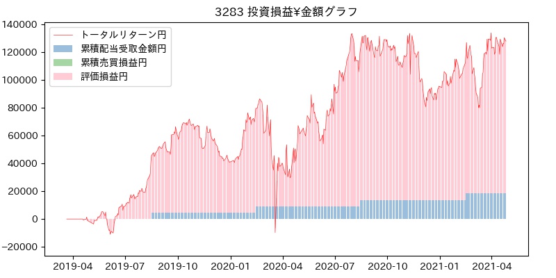 3283 投資損益¥グラフ