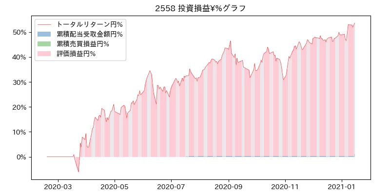 2558 投資損益¥%グラフ
