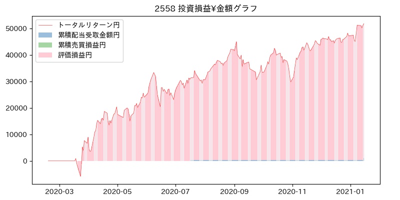 2558 投資損益¥グラフ