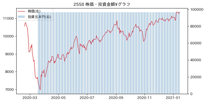 2558 株価・投資金額¥グラフ