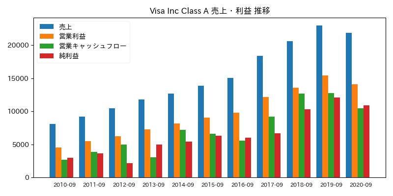 Visa Inc Class A 売上・利益 推移