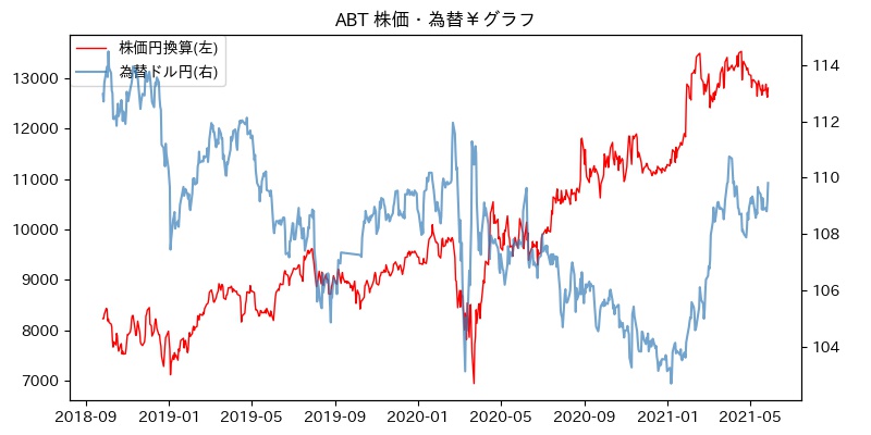 ABT 株価・為替￥グラフ