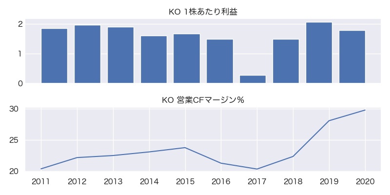 KO 1株利益・営業CFマージン％