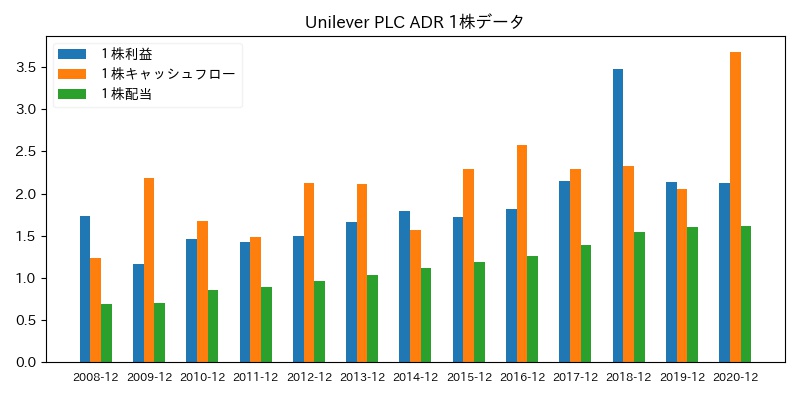 Unilever PLC ADR 1株データ