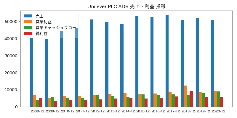 Unilever PLC ADR 売上・利益 推移