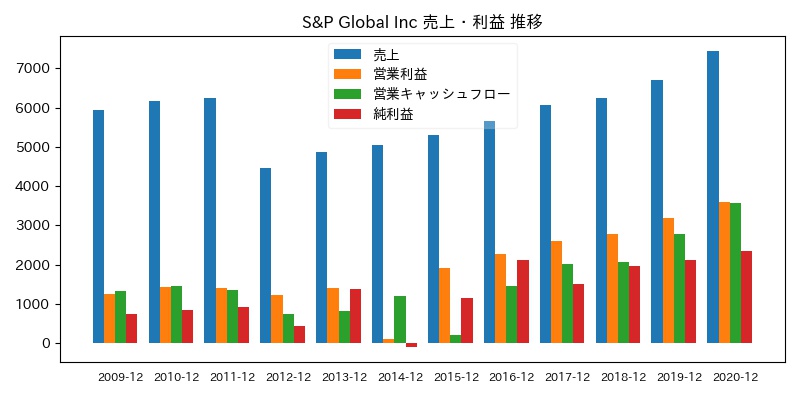 S&P Global Inc 売上・利益 推移