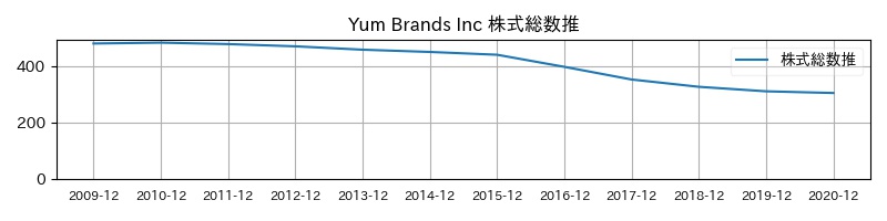 Yum Brands Inc 株式総数推移