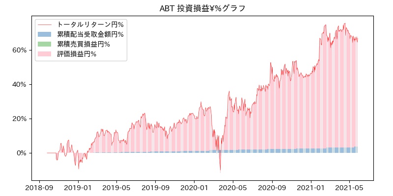 ABT 投資損益¥%グラフ
