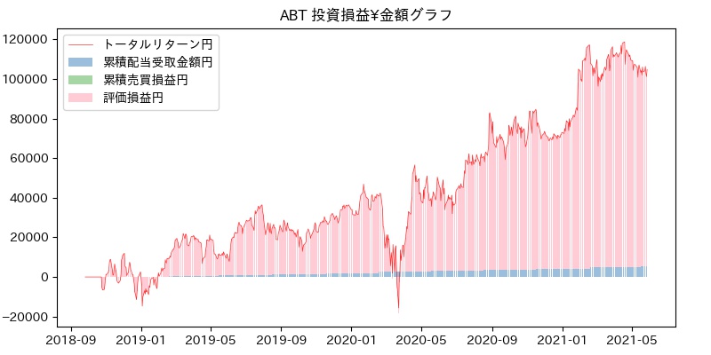 ABT 投資損益¥グラフ