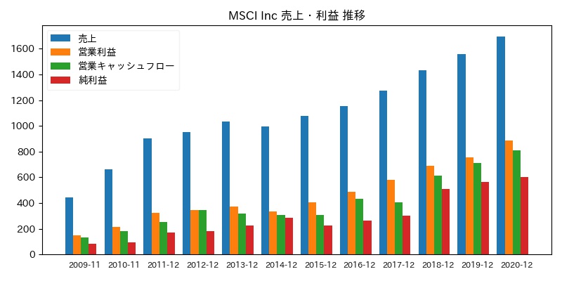 MSCI Inc 売上・利益 推移