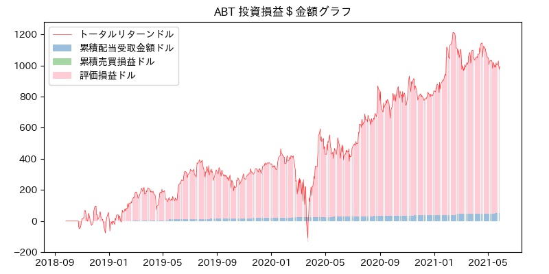 ABT 投資損益＄グラフ