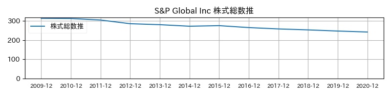S&P Global Inc 株式総数推移
