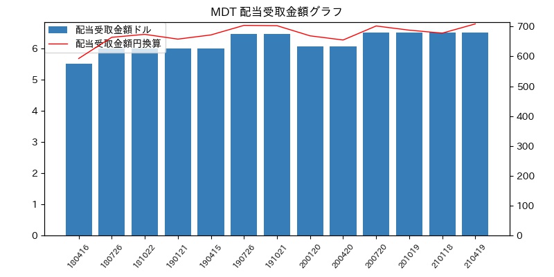 MDT 配当受取金額グラフ