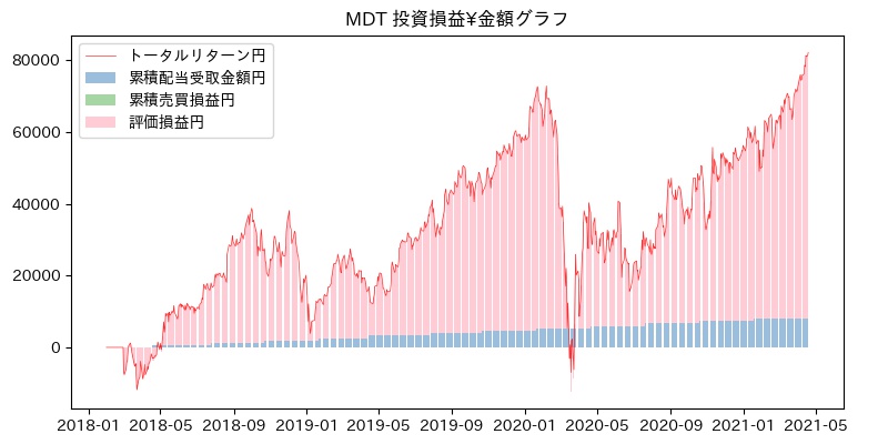 MDT 投資損益¥グラフ