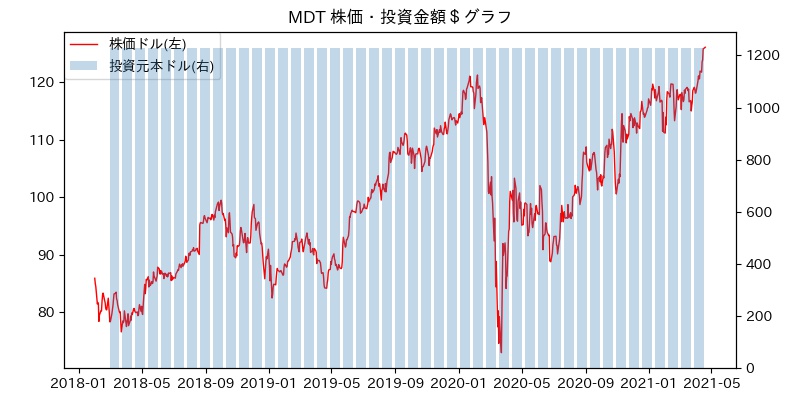 MDT 株価・投資金額＄グラフ