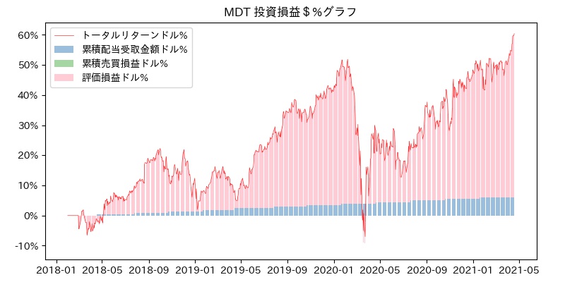 MDT 投資損益＄%グラフ