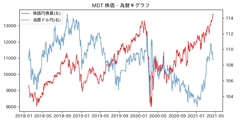 MDT 株価・為替￥グラフ