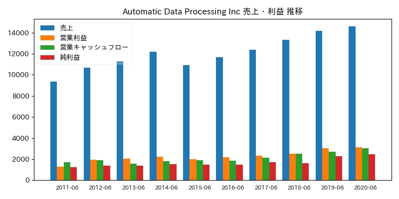 Automatic Data Processing Inc 売上・利益 推移