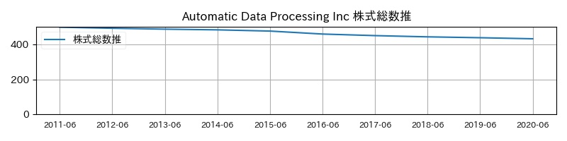 Automatic Data Processing Inc 株式総数推移