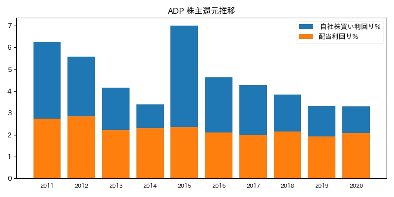 ADP 株主還元推移
