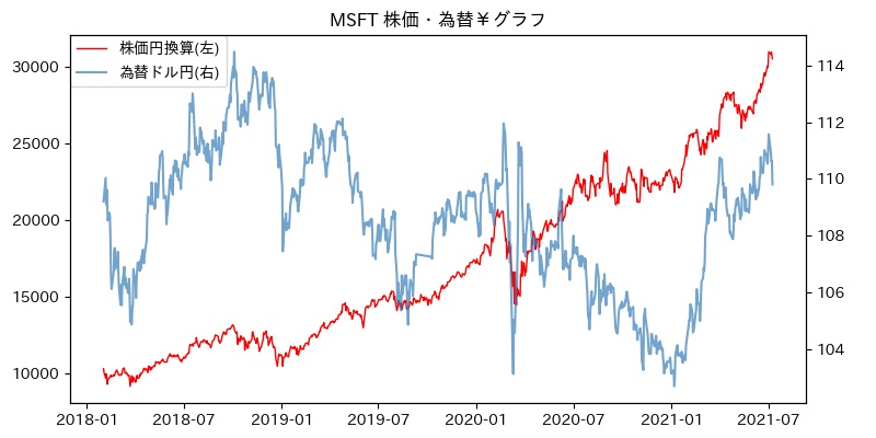 MSFT 株価・為替￥グラフ