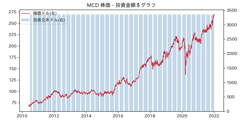 MCD 株価・投資金額＄グラフ