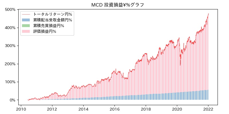MCD 投資損益¥%グラフ