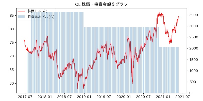 CL 株価・投資金額＄グラフ