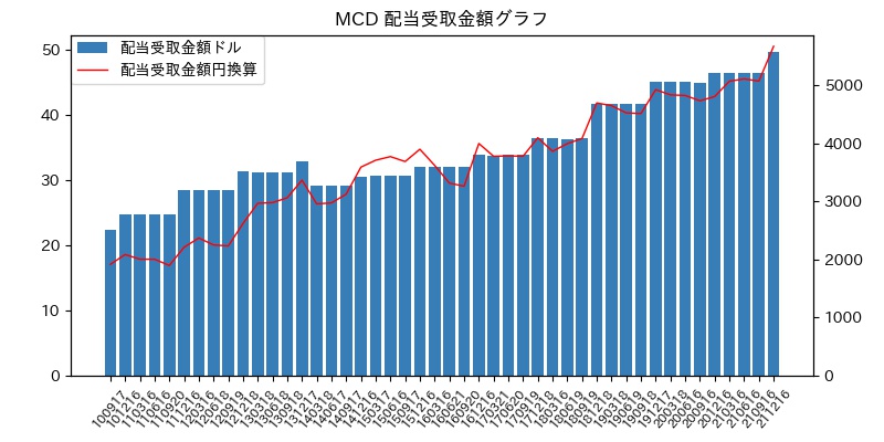 MCD 配当受取金額グラフ