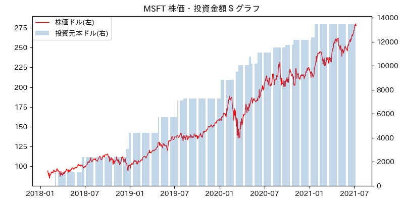 MSFT 株価・投資金額＄グラフ