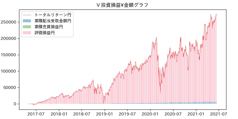 V 投資損益¥グラフ