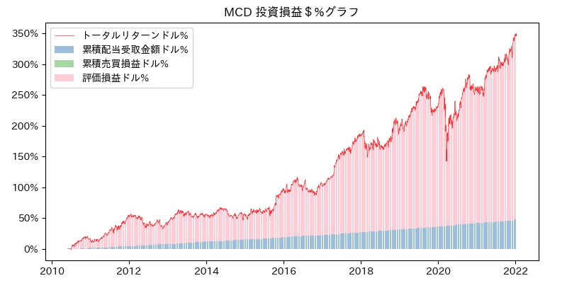 MCD 投資損益＄%グラフ