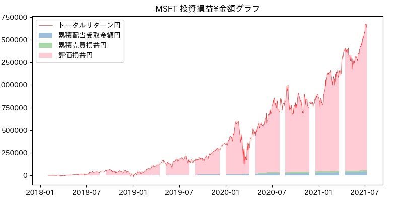 MSFT 投資損益¥グラフ