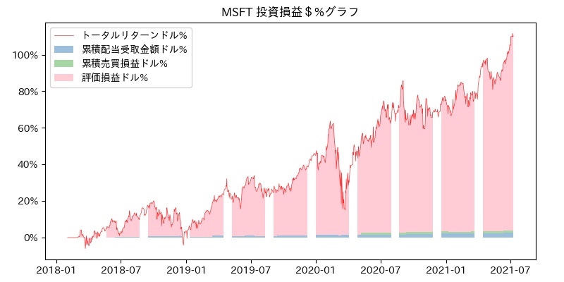 MSFT 投資損益＄%グラフ