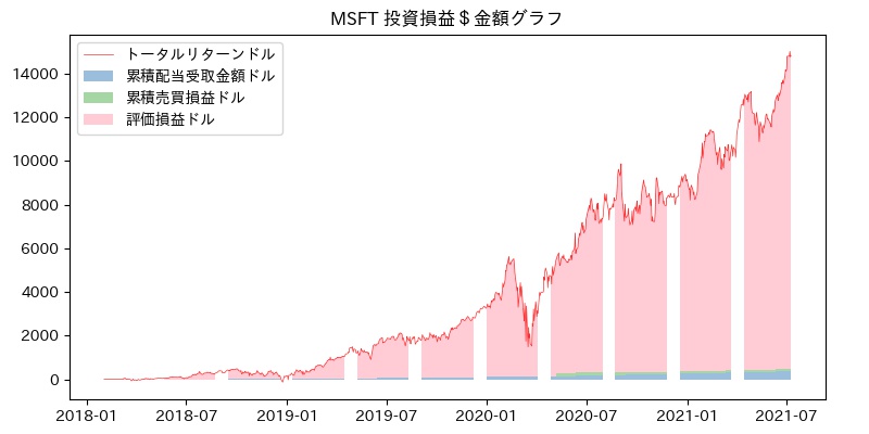 MSFT 投資損益＄グラフ