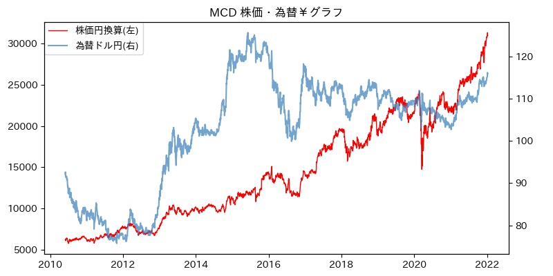 MCD 株価・為替￥グラフ